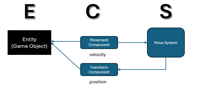 ECS model
